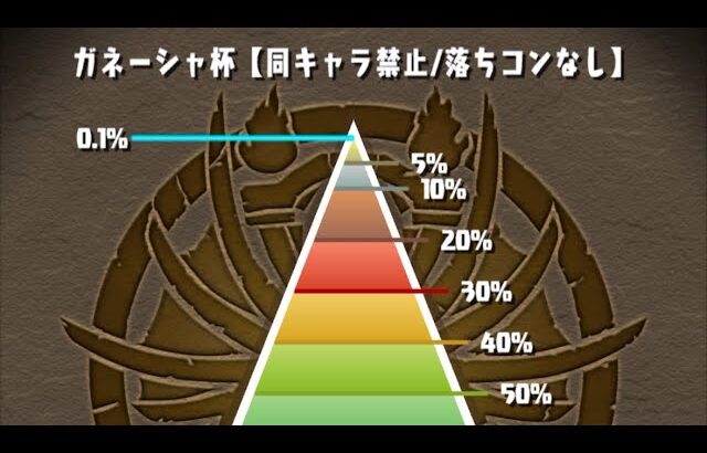 【パズドラ】ランキングダンジョンガネーシャ杯！初日0.1％！王冠圏内！