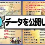 【無課金キャラ無双】公式によるキャラランキグンとデータ公開が激アツすぎる【パズドラ】